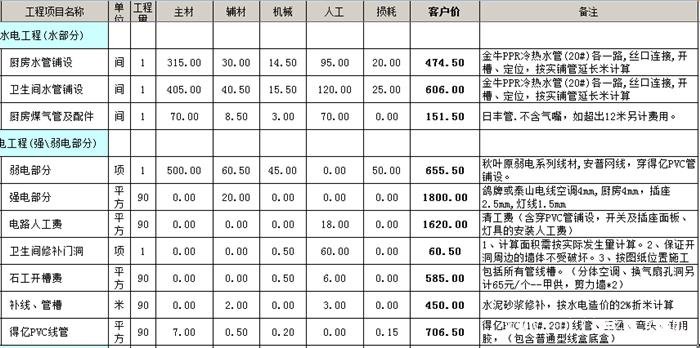 ?水电改造安装多少钱一平方？水电改造价格明细表
